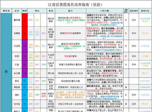 《江南百景图》游戏利玛窦强力珍宝搭配攻略（打造最强利玛窦，解锁极品装备，成为江南百景图巅峰玩家）