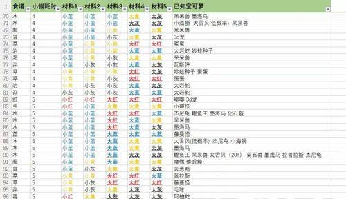 探秘宝可梦大陆最强宝可梦一览表（揭秘游戏中最强大的宝可梦，打造完美团队！）