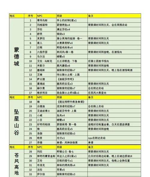 《原神》炙脍之夜全烤鱼图鉴收集攻略（15个段落详解烤鱼图鉴收集攻略，让你轻松拥有全烤鱼图鉴）