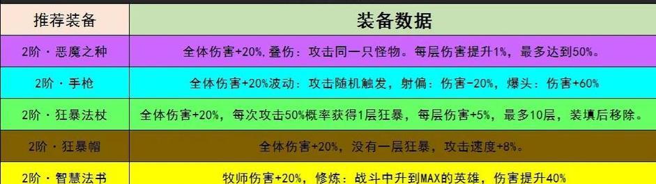 《雨中冒险二》角色出装攻略（角色装备选择、技能搭配与战术应用，带你玩转《雨中冒险二》）