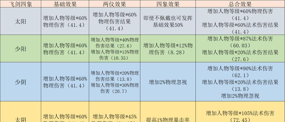 《幻梦西游》物理技能加点攻略（掌握关键技能，提升战斗能力！）
