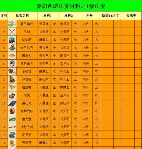 梦幻西游法宝技能设置攻略（打造最强法宝，战无不胜）