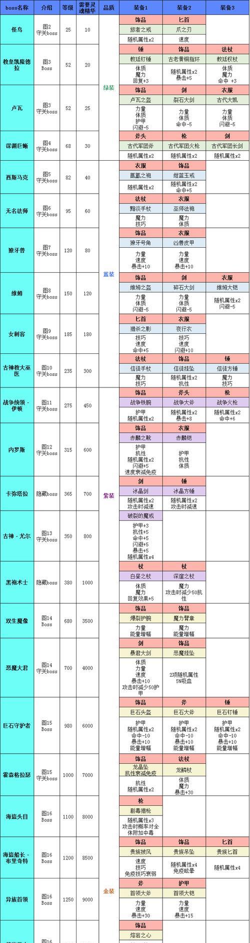 地堡3觉醒技能攻略（解析地堡3的觉醒技能系统，为你的冒险之旅提供全面指南）
