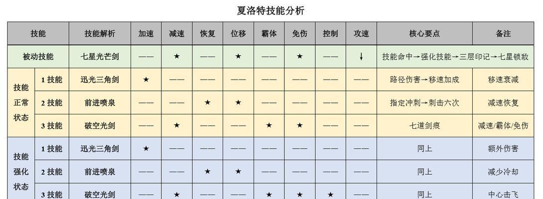 《夏洛特新版出装及铭文攻略》（打造无敌破坏神！夏洛特全新装备和符文选择指南）