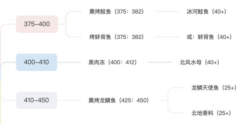 坐骑技能升级攻略（用快速提升坐骑技能等级，让你在游戏中如虎添翼！）