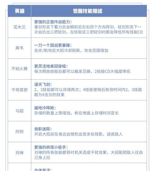 《觉醒之战后期出装攻略》（打造最强装备，一统江湖！）