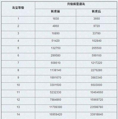 问道宠物阎摩技能选择攻略（打造最强阎摩，技能选择一步不错！）