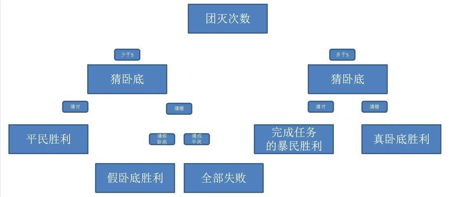 揭秘最强卧底游戏攻略（成为无敌卧底，从这里开始！）